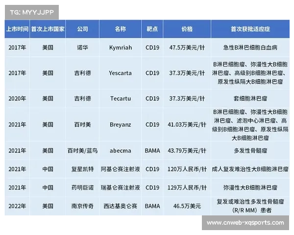 五款CAR-T疗法纳入商保目录,运动员伤病治疗选择增加 五款CAR-T疗法纳入商保目录,运动员伤病治疗选择增加